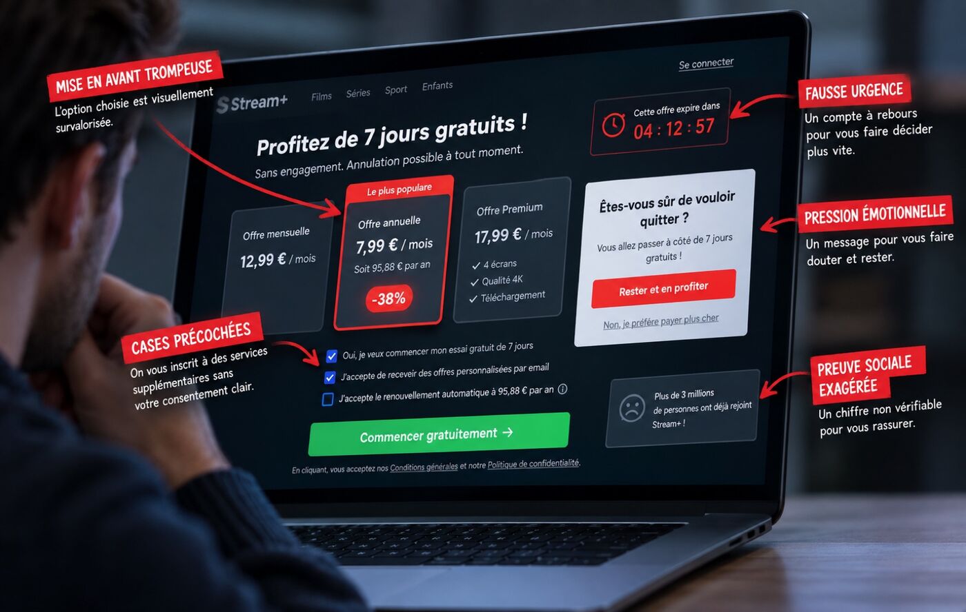 Écran d'abonnement annoté : mise en avant trompeuse, cases précochées, fausse urgence, preuve sociale exagérée.